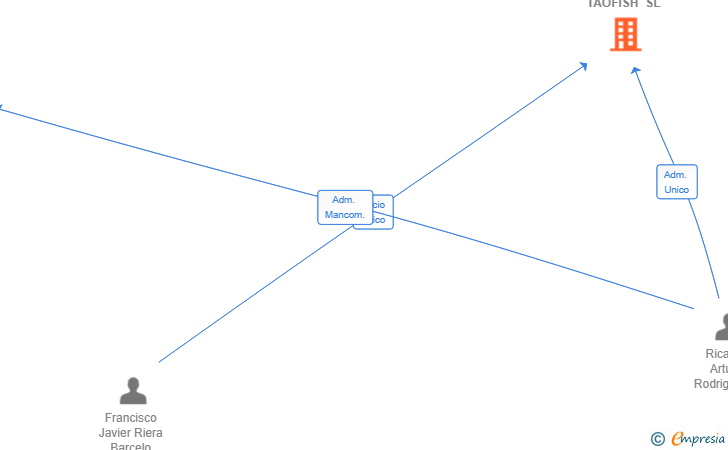 Vinculaciones societarias de TAOFISH SL