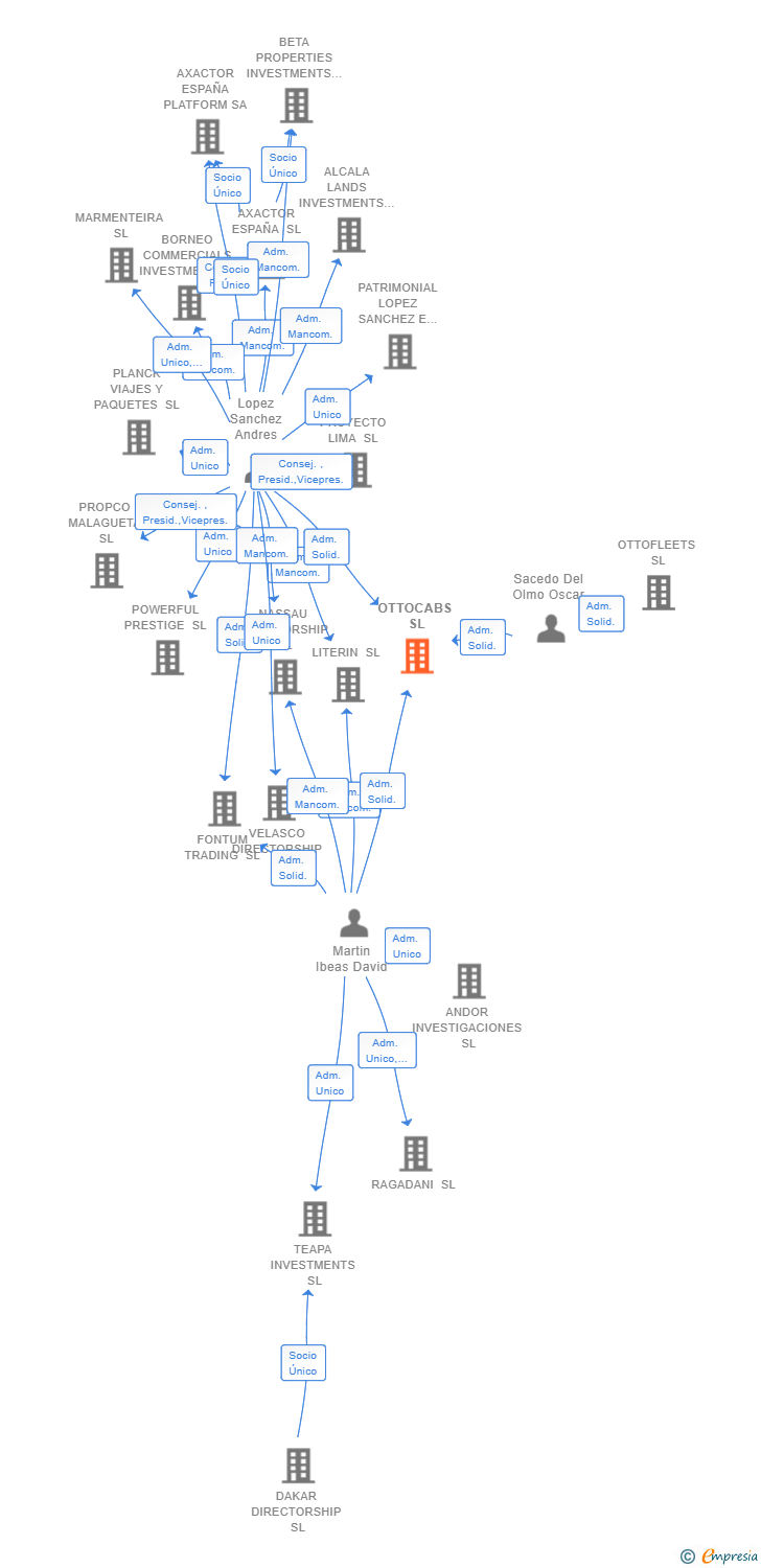 Vinculaciones societarias de OTTOCABS SL