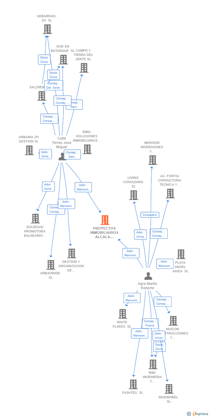 Vinculaciones societarias de PROYECTOS INMOBILIARIOS ALCALA CUATRO SL