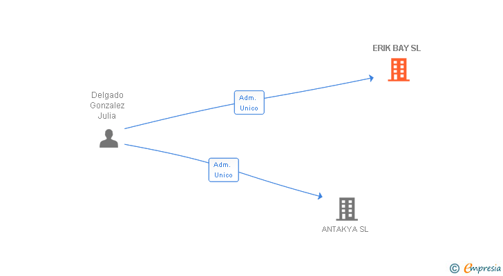 Vinculaciones societarias de ERIK BAY SL