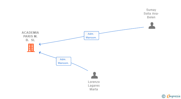 Vinculaciones societarias de ACADEMIA PARIS M.B. SL