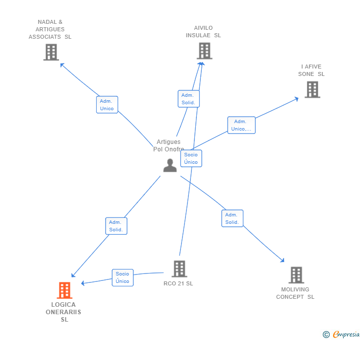 Vinculaciones societarias de LOGICA ONERARIIS SL