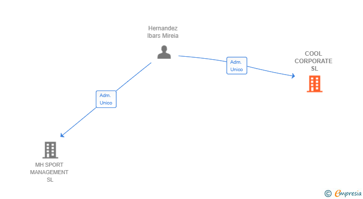 Vinculaciones societarias de COOL CORPORATE SL