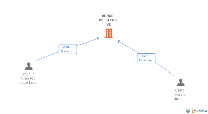 Vinculaciones societarias de ADRIAL ASESORES SL