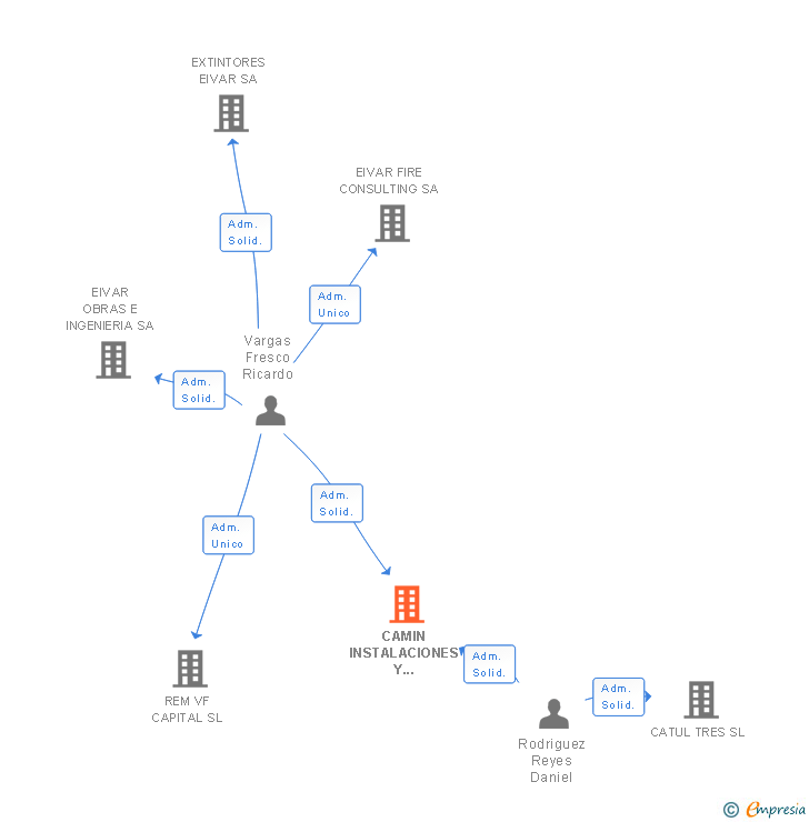 Vinculaciones societarias de CAMIN INSTALACIONES Y MONTAJES ELECTRICOS SL