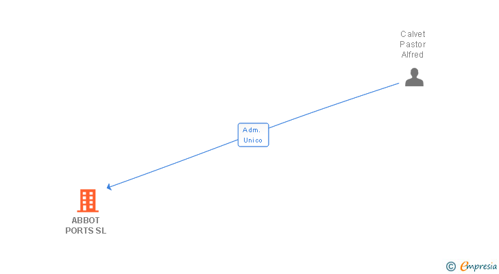 Vinculaciones societarias de ABBOT PORTS SL