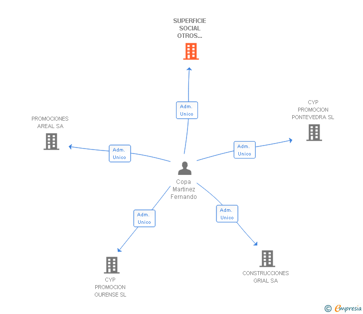 Vinculaciones societarias de SUPERFICIE SOCIAL OTROS USOS SL
