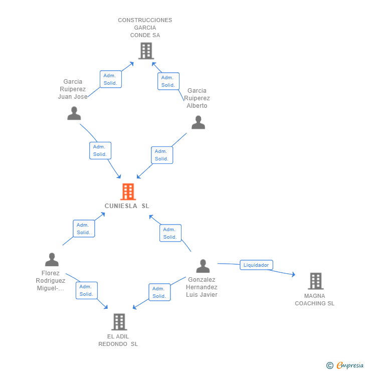 Vinculaciones societarias de CUNIESLA SL