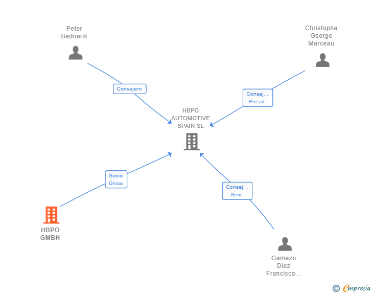 Vinculaciones societarias de HBPO GMBH