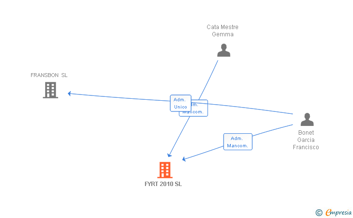 Vinculaciones societarias de FYRT 2010 SL (EXTINGUIDA)
