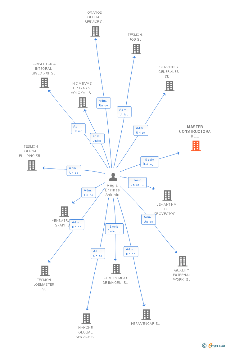Vinculaciones societarias de MASTER CONSTRUCTORA DE PROYECTOS TECNOLOGICOS SL