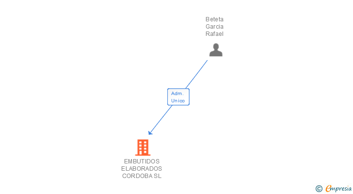 Vinculaciones societarias de EMBUTIDOS ELABORADOS CORDOBA SL