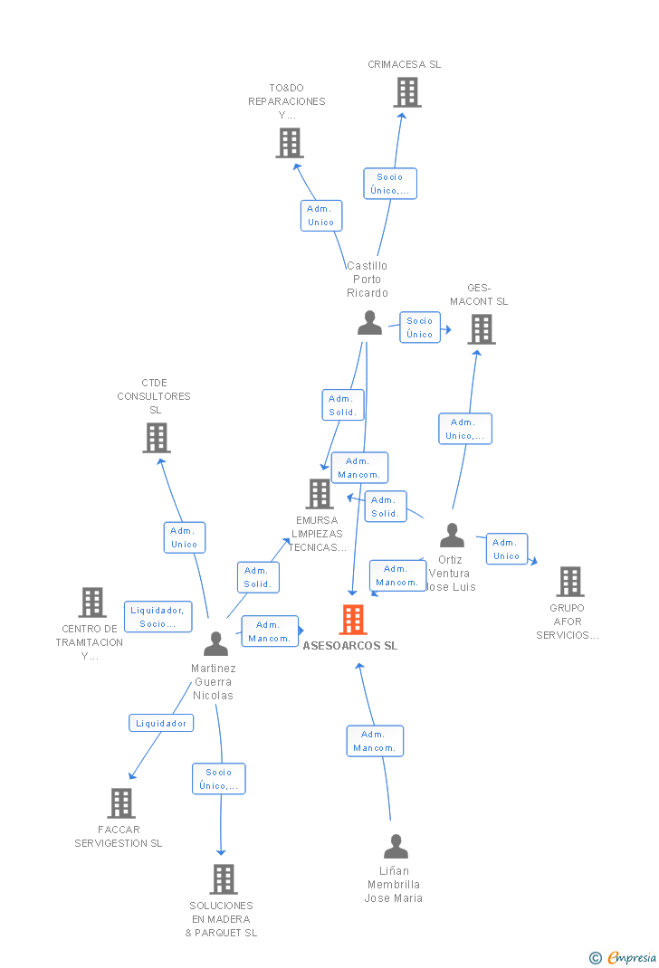Vinculaciones societarias de ASESOARCOS SL