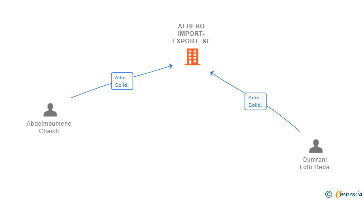 Vinculaciones societarias de ALBERO IMPORT-EXPORT SL