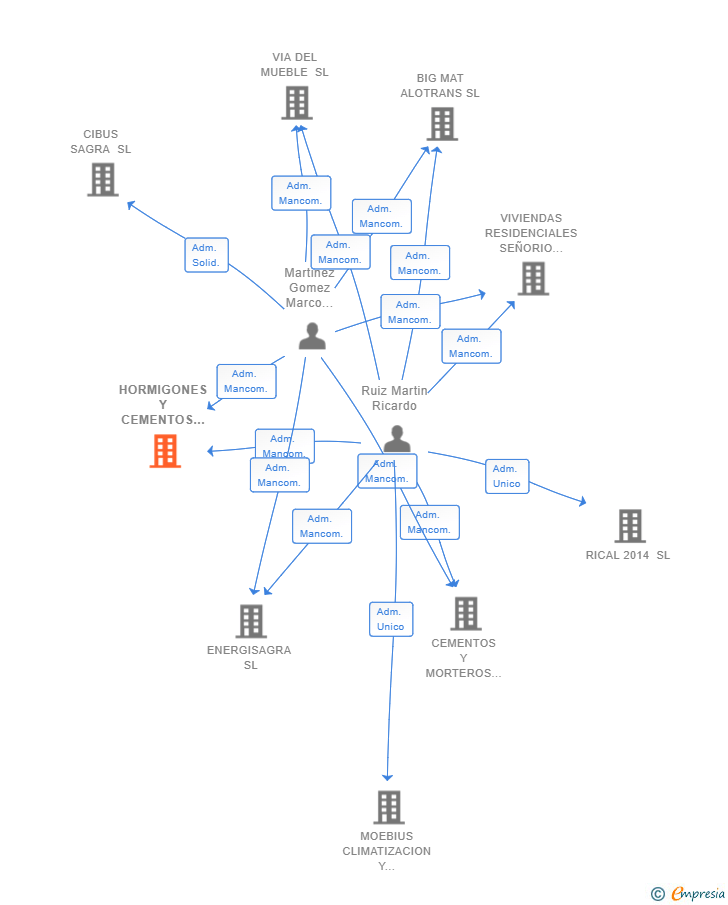 Vinculaciones societarias de HORMIGONES Y CEMENTOS HISPANIA SL