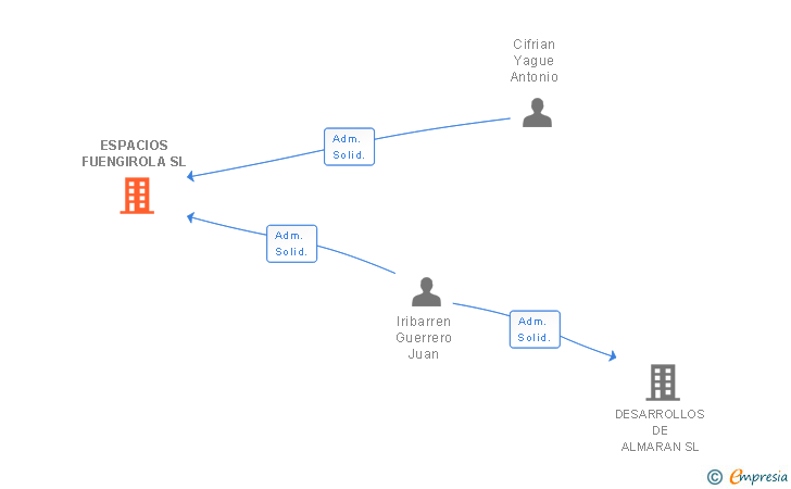 Vinculaciones societarias de ESPACIOS FUENGIROLA SL