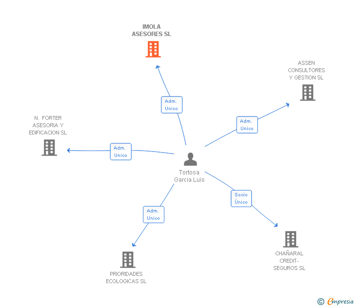 Vinculaciones societarias de IMOLA ASESORES SL