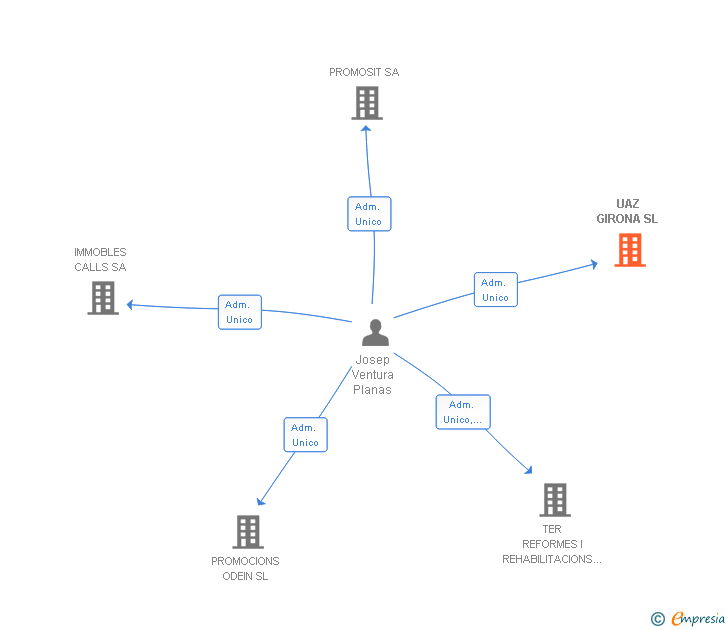 Vinculaciones societarias de UAZ GIRONA SL