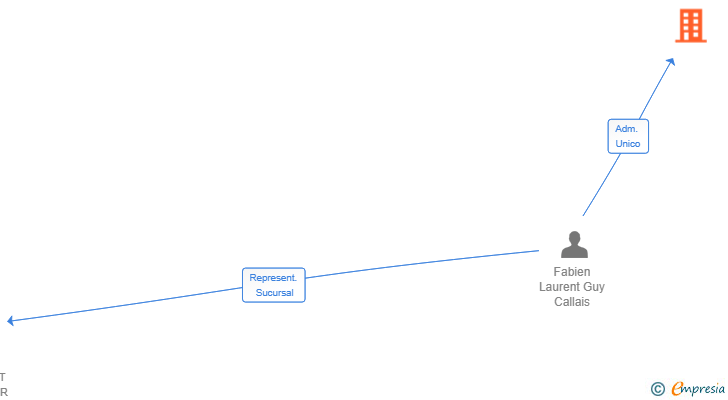 Vinculaciones societarias de TANDEM LAB SL