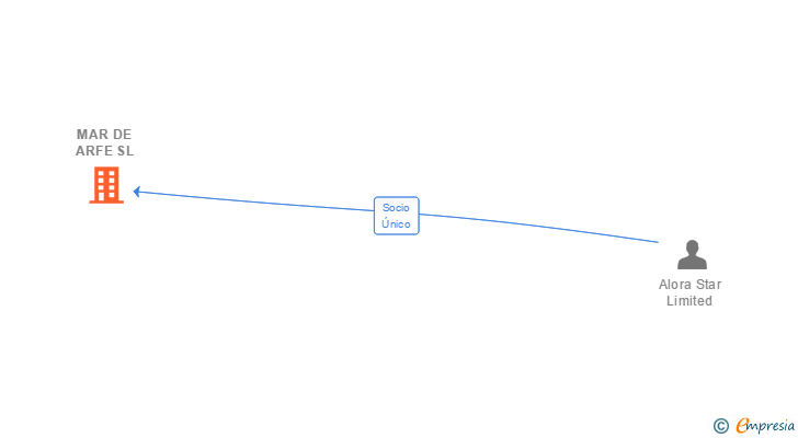 Vinculaciones societarias de MAR DE ARFE SL