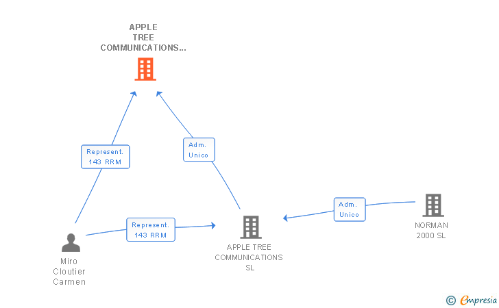 Vinculaciones societarias de APPLE TREE COMMUNICATIONS AMERICAS SL