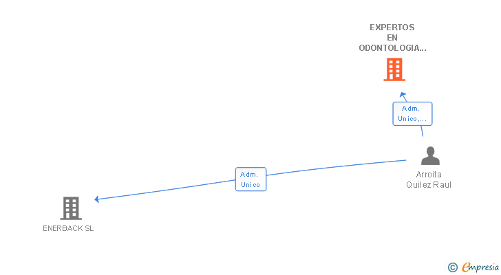 Vinculaciones societarias de EXPERTOS EN ODONTOLOGIA INTEGRAL SL