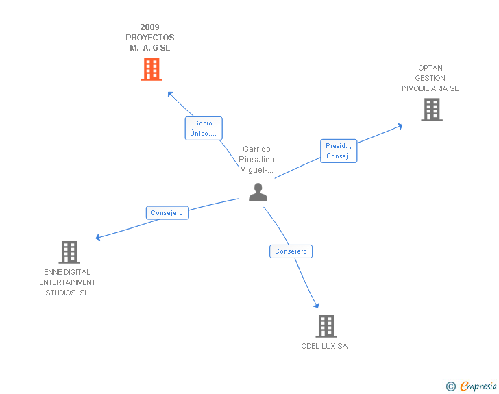 Vinculaciones societarias de 2009 PROYECTOS M. A. G SL