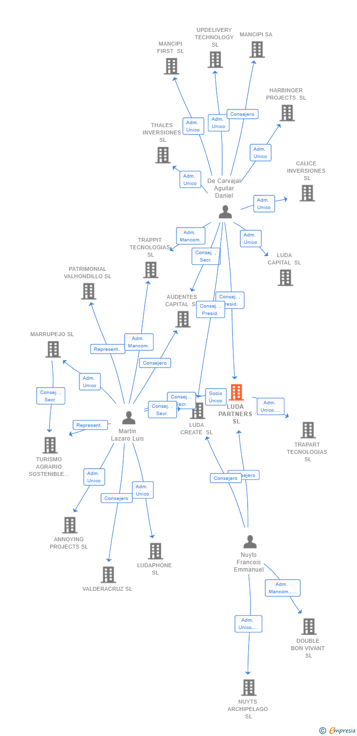 Vinculaciones societarias de LUDA PARTNERS SL