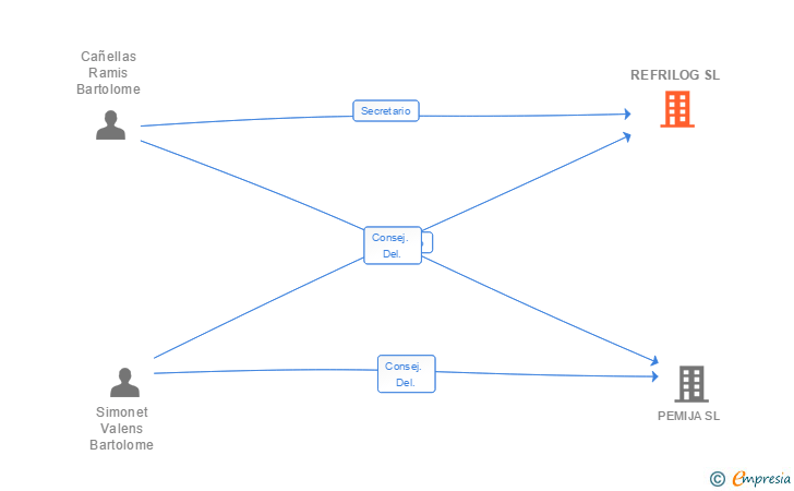 Vinculaciones societarias de REFRILOG SL