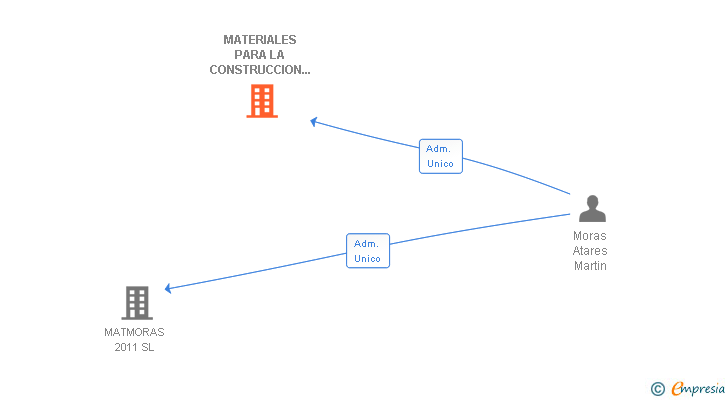 Vinculaciones societarias de MATERIALES PARA LA CONSTRUCCION MORAS SA