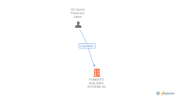 Vinculaciones societarias de FOMENTO BUILDING SYSTEMS SA