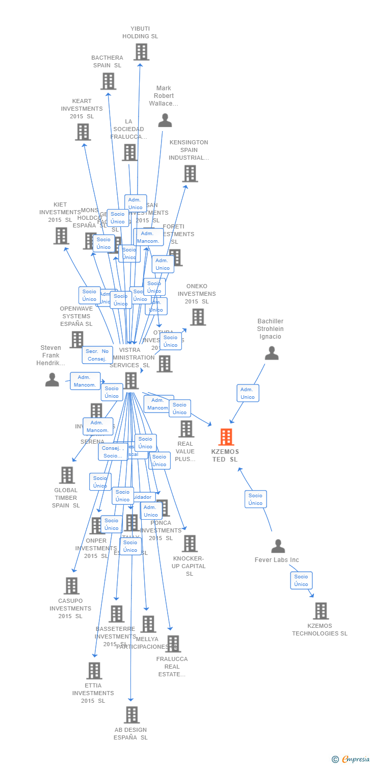 Vinculaciones societarias de KZEMOS TED SL