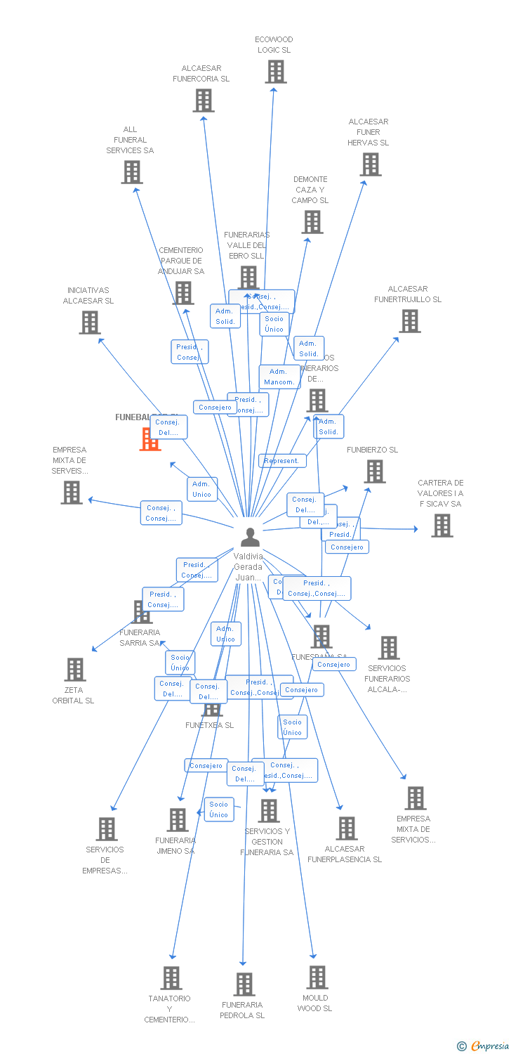 Vinculaciones societarias de FUNEBALEAR SL