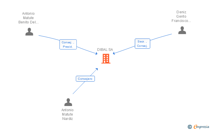 Vinculaciones societarias de DIBAL SA