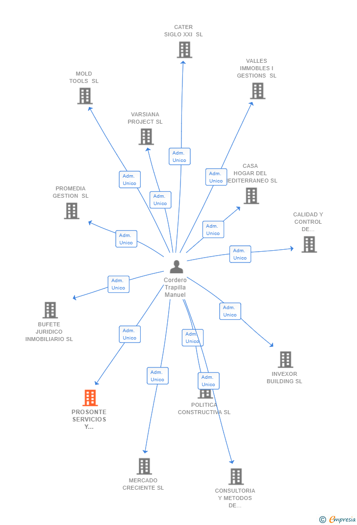 Vinculaciones societarias de PROSONTE SERVICIOS Y GESTION SL