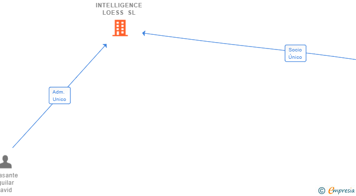 Vinculaciones societarias de INTELLIGENCE LOESS SL