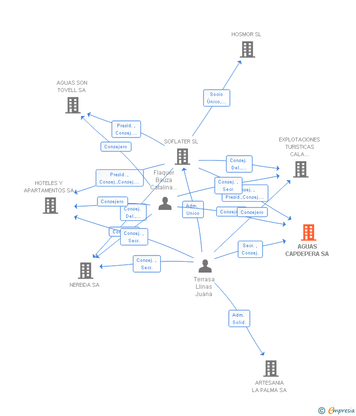 Vinculaciones societarias de AGUAS CAPDEPERA SA