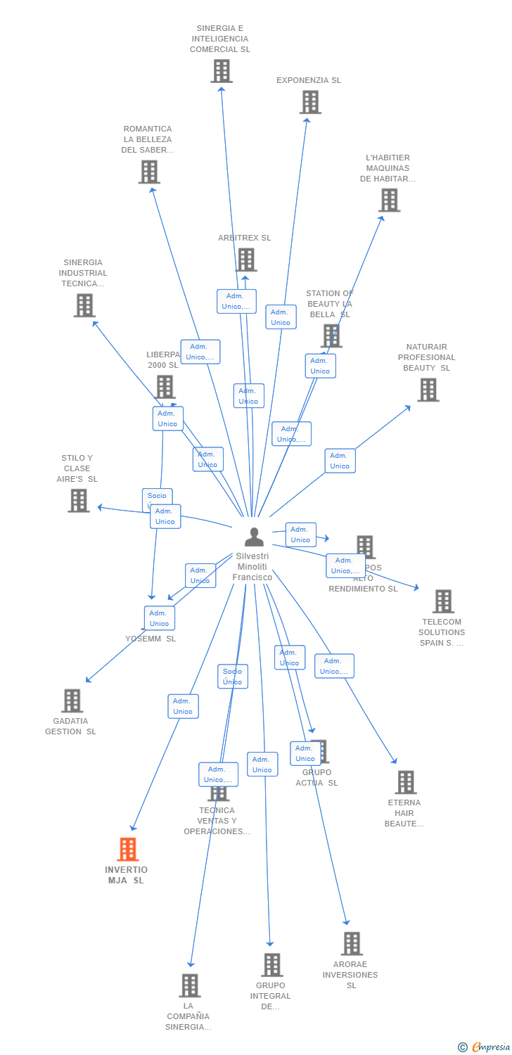 Vinculaciones societarias de INVERTIO MJA SL