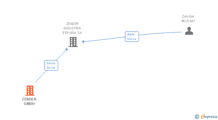 Vinculaciones societarias de ZENDER GMBH