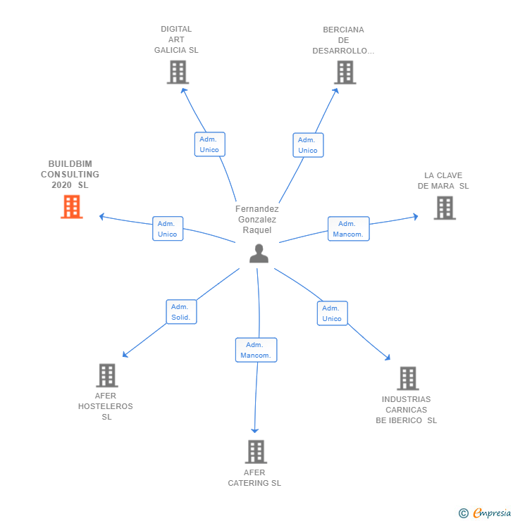 Vinculaciones societarias de BUILDBIM CONSULTING 2020 SL