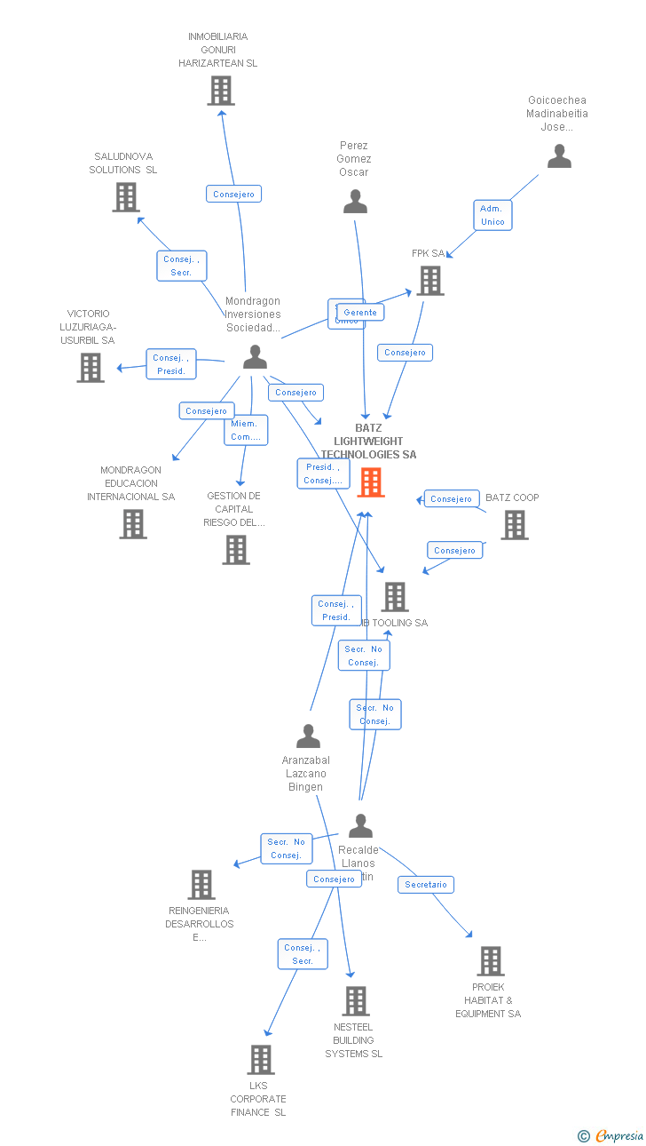 Vinculaciones societarias de BATZ AUTOMOTIVE OPERATIONS SL