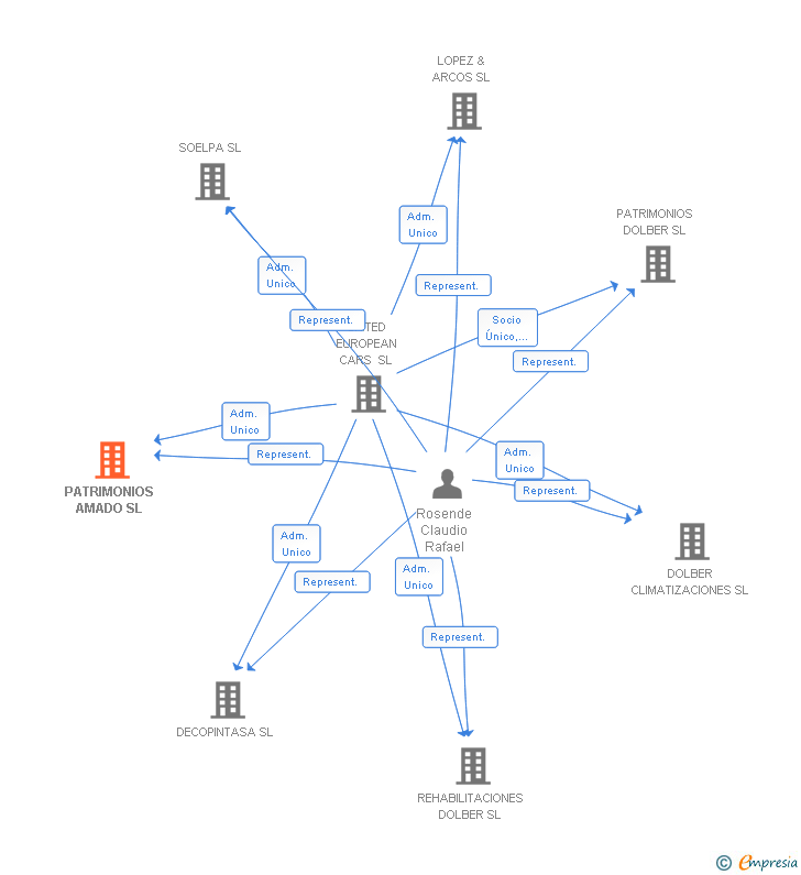 Vinculaciones societarias de PATRIMONIOS AMADO SL