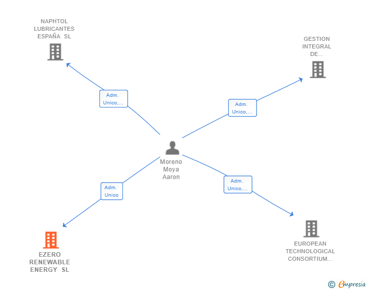 Vinculaciones societarias de EZERO RENEWABLE ENERGY SL