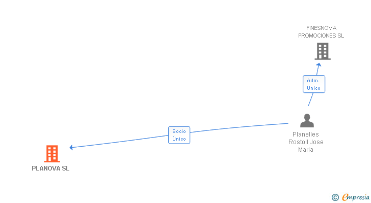 Vinculaciones societarias de PLANOVA SL