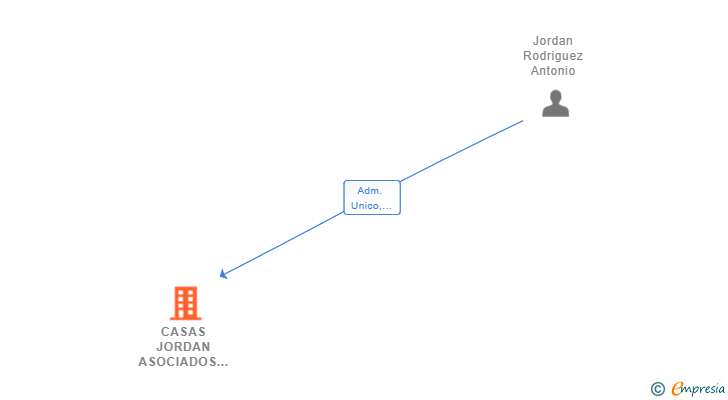 Vinculaciones societarias de CASAS JORDAN ASOCIADOS SL