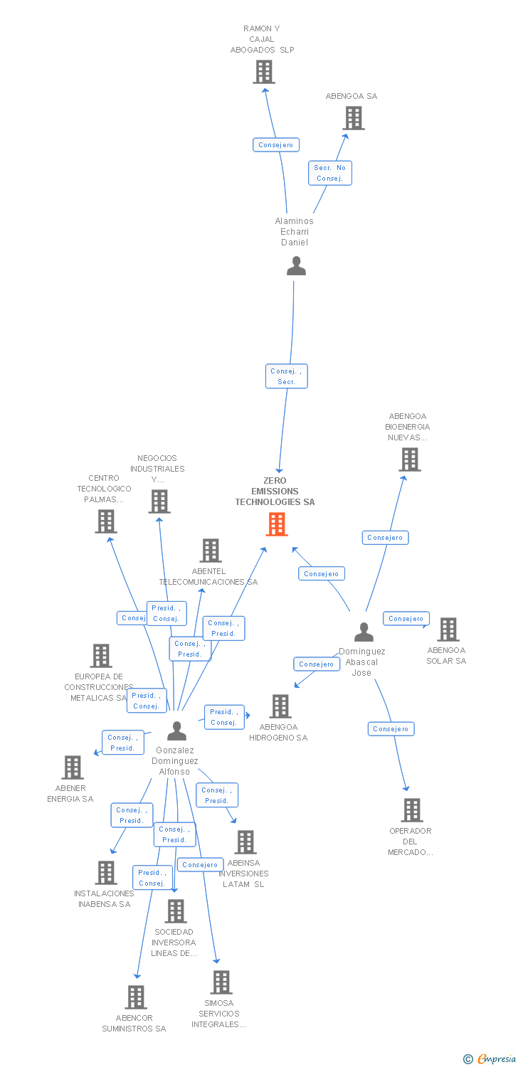 Vinculaciones societarias de ZERO EMISSIONS TECHNOLOGIES SA