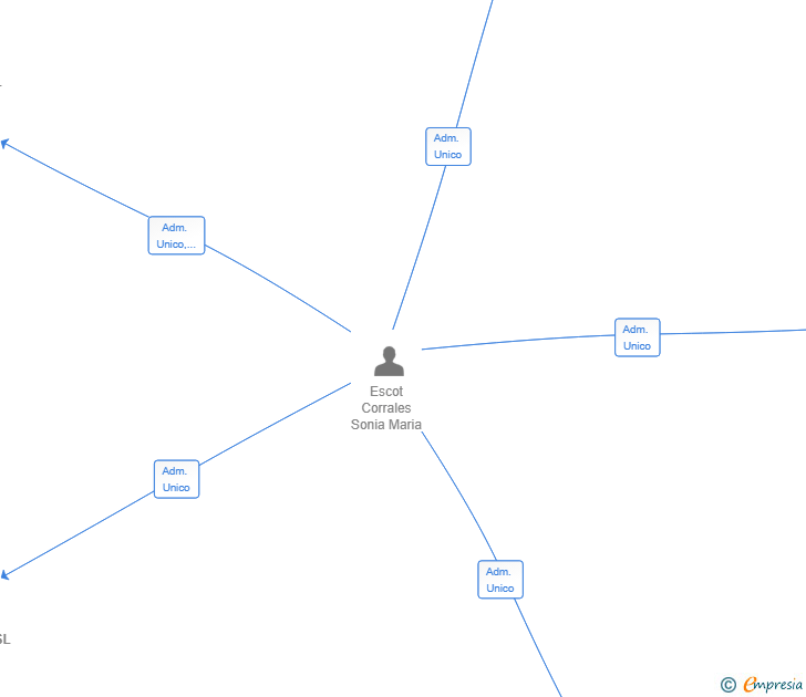 Vinculaciones societarias de INMBES 99 SL