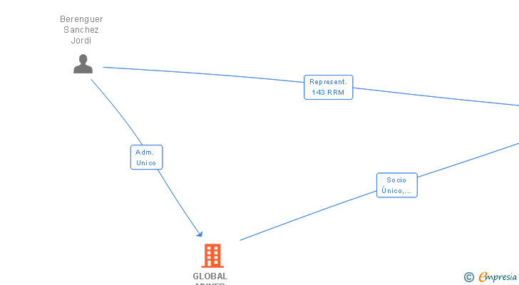Vinculaciones societarias de GLOBAL MYNER ADVISORS SL