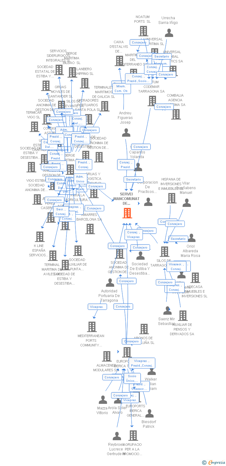 Vinculaciones societarias de SERVEI MANCOMUNAT DE PREVENCIO DEL PORT DE TARRAGONA SL