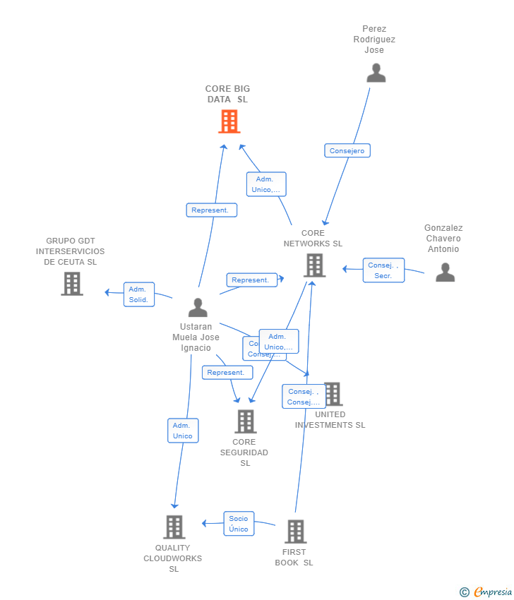 Vinculaciones societarias de CORE BIG DATA SL